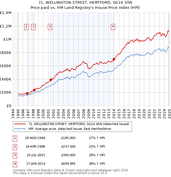 71, WELLINGTON STREET, HERTFORD, SG14 3AN: Price paid vs HM Land Registry's House Price Index