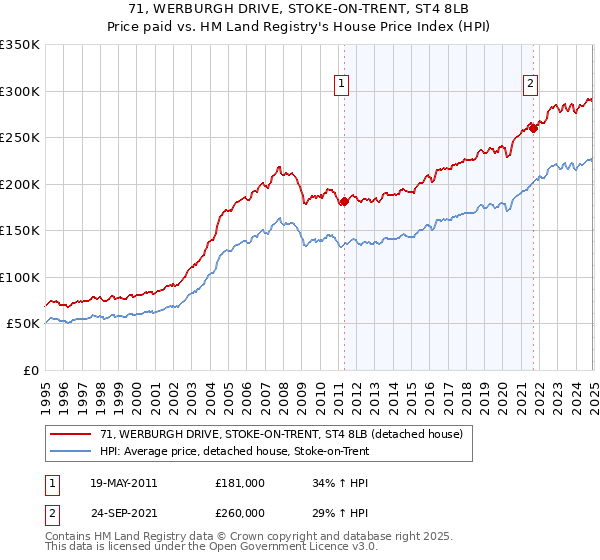 71, WERBURGH DRIVE, STOKE-ON-TRENT, ST4 8LB: Price paid vs HM Land Registry's House Price Index