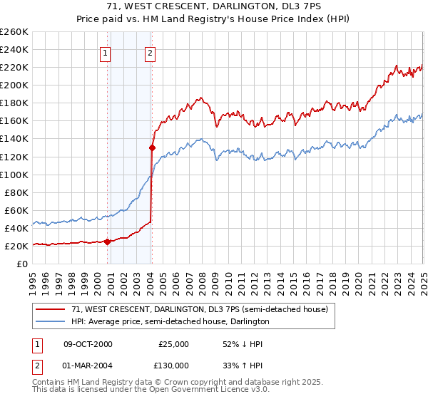 71, WEST CRESCENT, DARLINGTON, DL3 7PS: Price paid vs HM Land Registry's House Price Index
