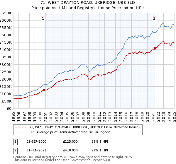 71, WEST DRAYTON ROAD, UXBRIDGE, UB8 3LD: Price paid vs HM Land Registry's House Price Index