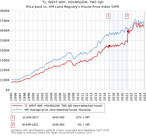 71, WEST WAY, HOUNSLOW, TW5 0JD: Price paid vs HM Land Registry's House Price Index