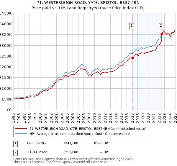 71, WESTERLEIGH ROAD, YATE, BRISTOL, BS37 4BN: Price paid vs HM Land Registry's House Price Index