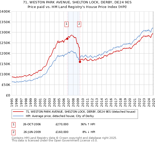 71, WESTON PARK AVENUE, SHELTON LOCK, DERBY, DE24 9ES: Price paid vs HM Land Registry's House Price Index