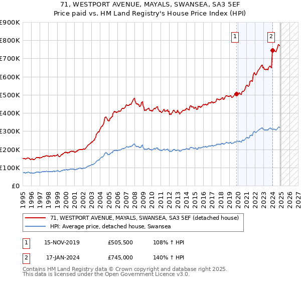 71, WESTPORT AVENUE, MAYALS, SWANSEA, SA3 5EF: Price paid vs HM Land Registry's House Price Index