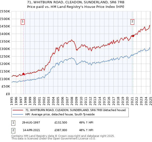 71, WHITBURN ROAD, CLEADON, SUNDERLAND, SR6 7RB: Price paid vs HM Land Registry's House Price Index