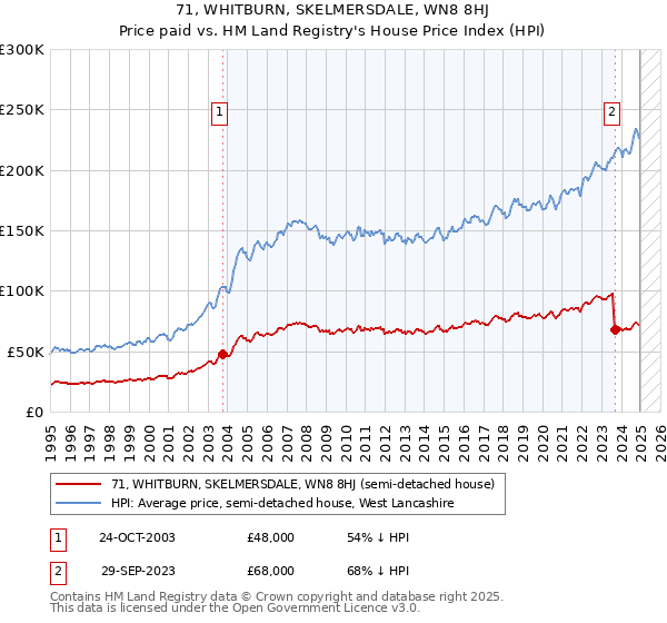 71, WHITBURN, SKELMERSDALE, WN8 8HJ: Price paid vs HM Land Registry's House Price Index