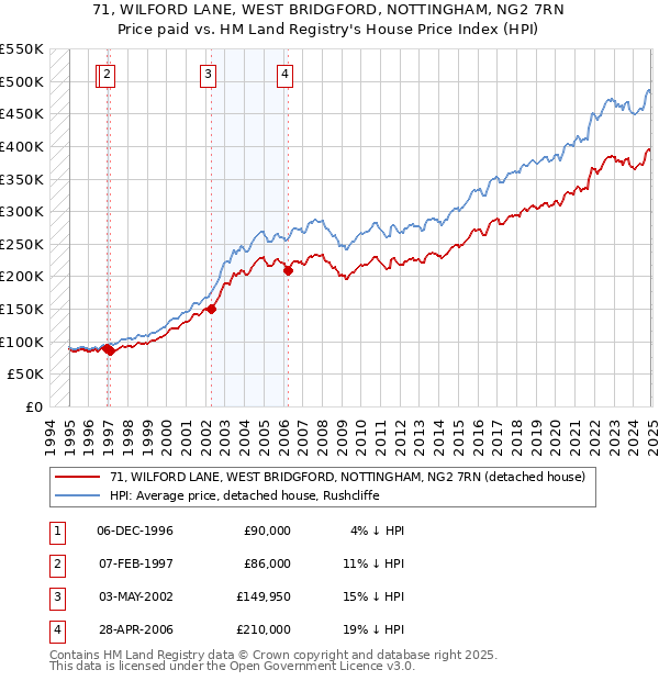 71, WILFORD LANE, WEST BRIDGFORD, NOTTINGHAM, NG2 7RN: Price paid vs HM Land Registry's House Price Index