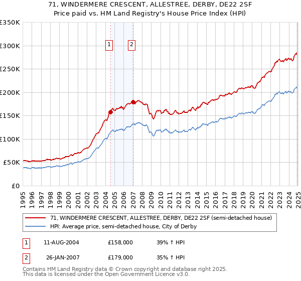 71, WINDERMERE CRESCENT, ALLESTREE, DERBY, DE22 2SF: Price paid vs HM Land Registry's House Price Index