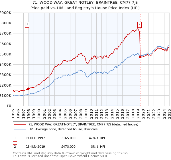 71, WOOD WAY, GREAT NOTLEY, BRAINTREE, CM77 7JS: Price paid vs HM Land Registry's House Price Index