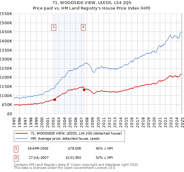 71, WOODSIDE VIEW, LEEDS, LS4 2QS: Price paid vs HM Land Registry's House Price Index