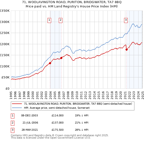 71, WOOLAVINGTON ROAD, PURITON, BRIDGWATER, TA7 8BQ: Price paid vs HM Land Registry's House Price Index