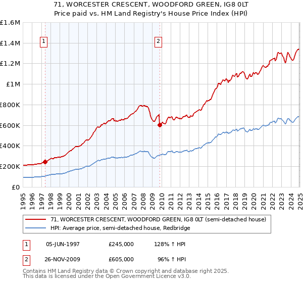 71, WORCESTER CRESCENT, WOODFORD GREEN, IG8 0LT: Price paid vs HM Land Registry's House Price Index