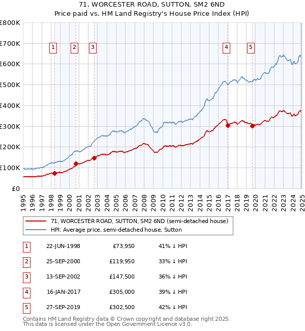 71, WORCESTER ROAD, SUTTON, SM2 6ND: Price paid vs HM Land Registry's House Price Index