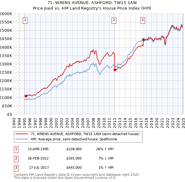 71, WRENS AVENUE, ASHFORD, TW15 1AW: Price paid vs HM Land Registry's House Price Index