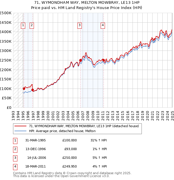 71, WYMONDHAM WAY, MELTON MOWBRAY, LE13 1HP: Price paid vs HM Land Registry's House Price Index