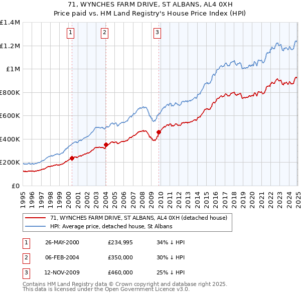 71, WYNCHES FARM DRIVE, ST ALBANS, AL4 0XH: Price paid vs HM Land Registry's House Price Index