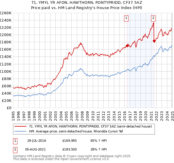 71, YMYL YR AFON, HAWTHORN, PONTYPRIDD, CF37 5AZ: Price paid vs HM Land Registry's House Price Index