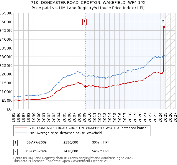 710, DONCASTER ROAD, CROFTON, WAKEFIELD, WF4 1PX: Price paid vs HM Land Registry's House Price Index