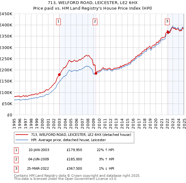 713, WELFORD ROAD, LEICESTER, LE2 6HX: Price paid vs HM Land Registry's House Price Index