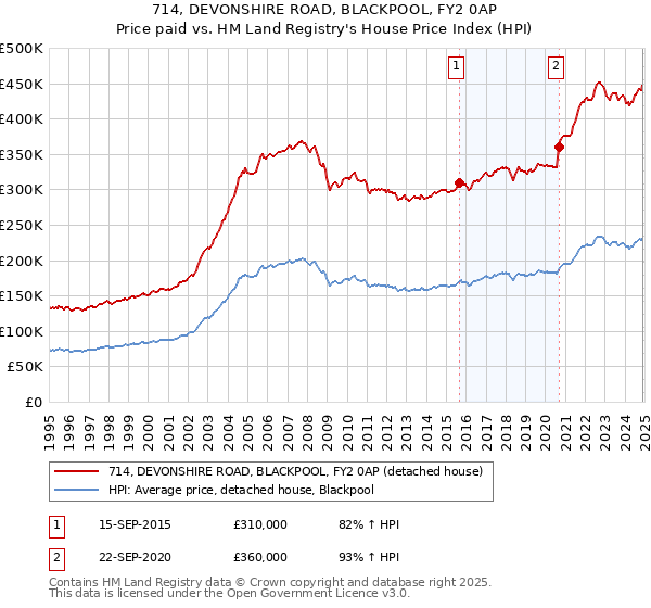 714, DEVONSHIRE ROAD, BLACKPOOL, FY2 0AP: Price paid vs HM Land Registry's House Price Index