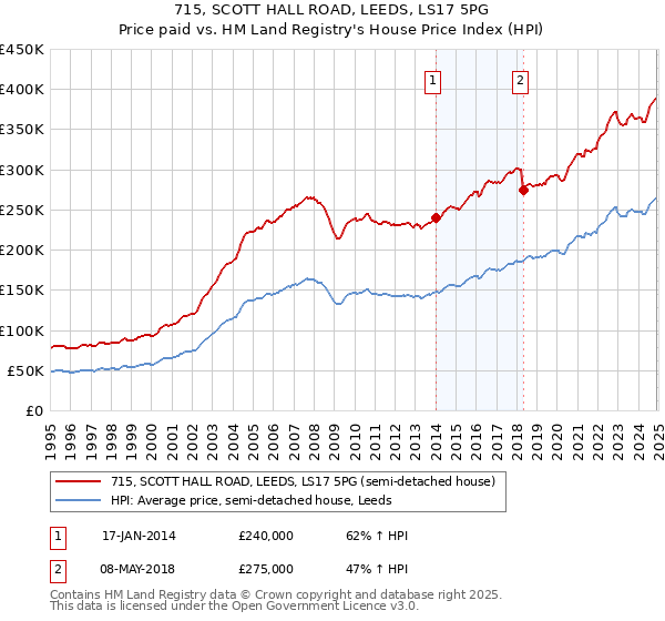 715, SCOTT HALL ROAD, LEEDS, LS17 5PG: Price paid vs HM Land Registry's House Price Index