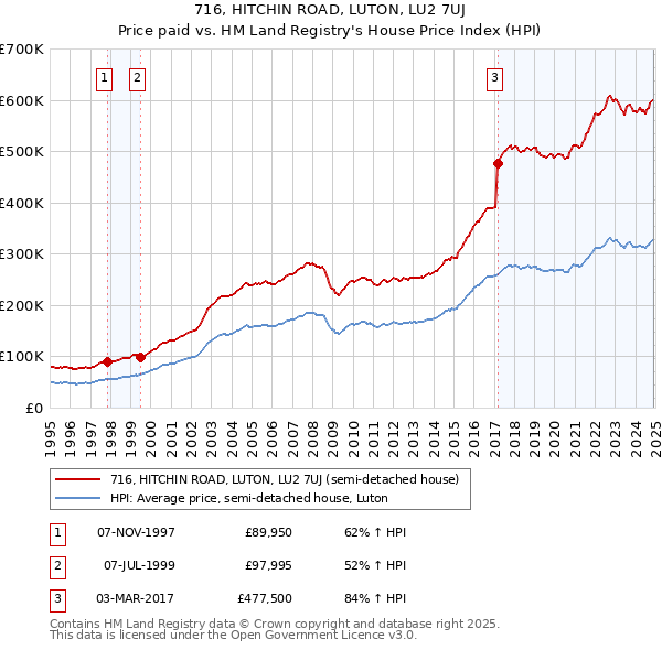 716, HITCHIN ROAD, LUTON, LU2 7UJ: Price paid vs HM Land Registry's House Price Index