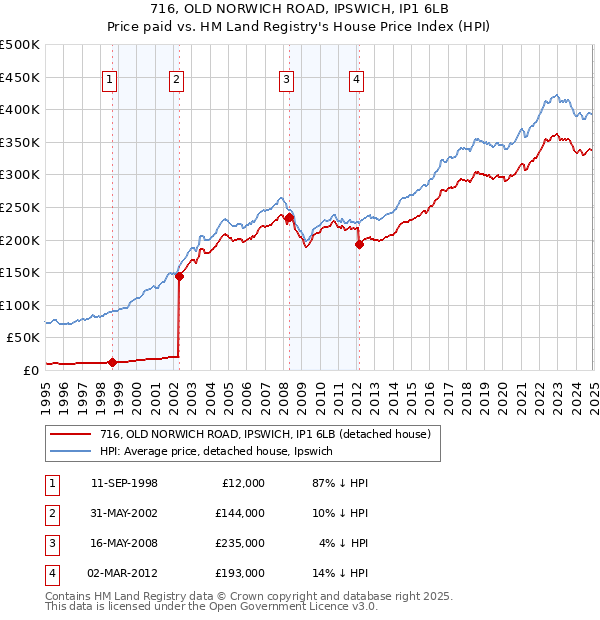 716, OLD NORWICH ROAD, IPSWICH, IP1 6LB: Price paid vs HM Land Registry's House Price Index