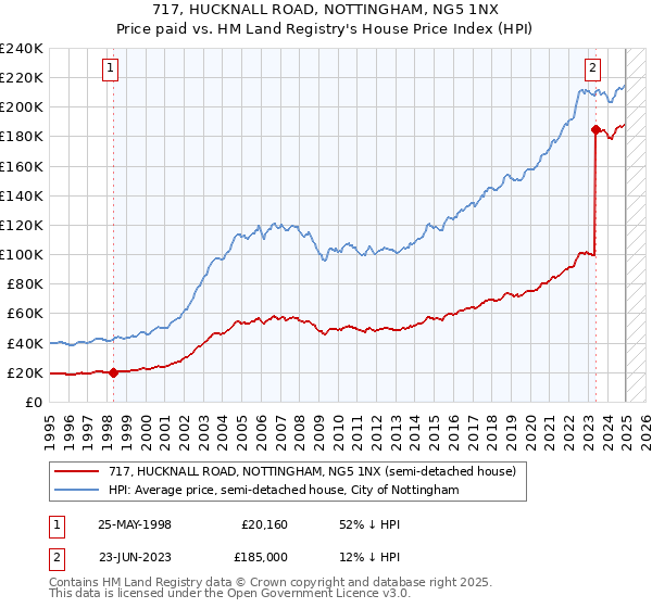 717, HUCKNALL ROAD, NOTTINGHAM, NG5 1NX: Price paid vs HM Land Registry's House Price Index