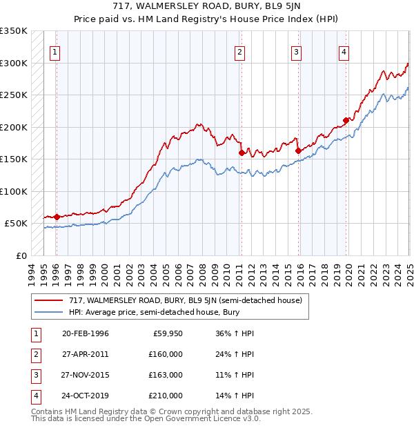 717, WALMERSLEY ROAD, BURY, BL9 5JN: Price paid vs HM Land Registry's House Price Index