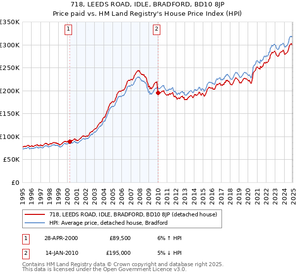 718, LEEDS ROAD, IDLE, BRADFORD, BD10 8JP: Price paid vs HM Land Registry's House Price Index