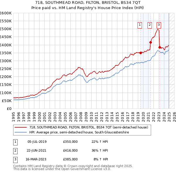718, SOUTHMEAD ROAD, FILTON, BRISTOL, BS34 7QT: Price paid vs HM Land Registry's House Price Index