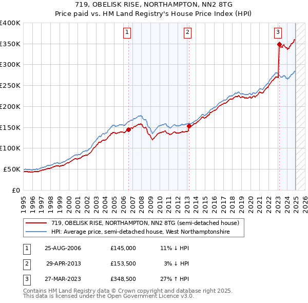 719, OBELISK RISE, NORTHAMPTON, NN2 8TG: Price paid vs HM Land Registry's House Price Index