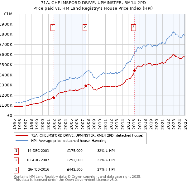 71A, CHELMSFORD DRIVE, UPMINSTER, RM14 2PD: Price paid vs HM Land Registry's House Price Index