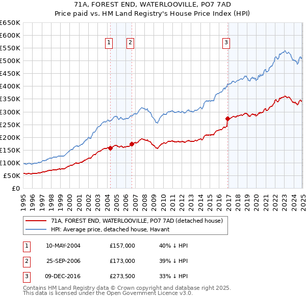 71A, FOREST END, WATERLOOVILLE, PO7 7AD: Price paid vs HM Land Registry's House Price Index