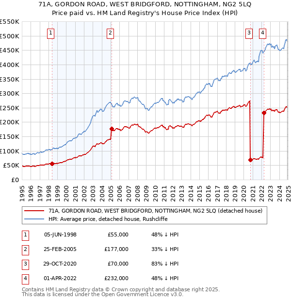 71A, GORDON ROAD, WEST BRIDGFORD, NOTTINGHAM, NG2 5LQ: Price paid vs HM Land Registry's House Price Index