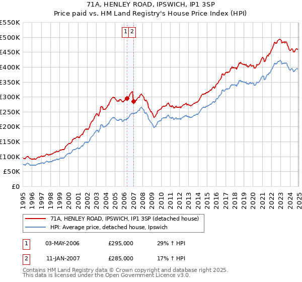 71A, HENLEY ROAD, IPSWICH, IP1 3SP: Price paid vs HM Land Registry's House Price Index