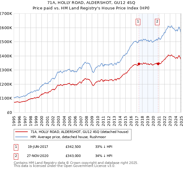 71A, HOLLY ROAD, ALDERSHOT, GU12 4SQ: Price paid vs HM Land Registry's House Price Index