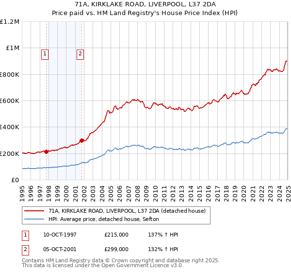 71A, KIRKLAKE ROAD, LIVERPOOL, L37 2DA: Price paid vs HM Land Registry's House Price Index