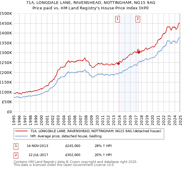 71A, LONGDALE LANE, RAVENSHEAD, NOTTINGHAM, NG15 9AG: Price paid vs HM Land Registry's House Price Index