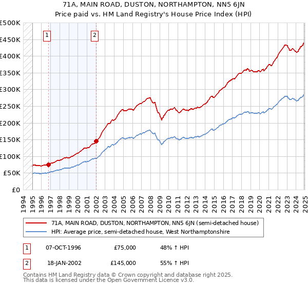 71A, MAIN ROAD, DUSTON, NORTHAMPTON, NN5 6JN: Price paid vs HM Land Registry's House Price Index