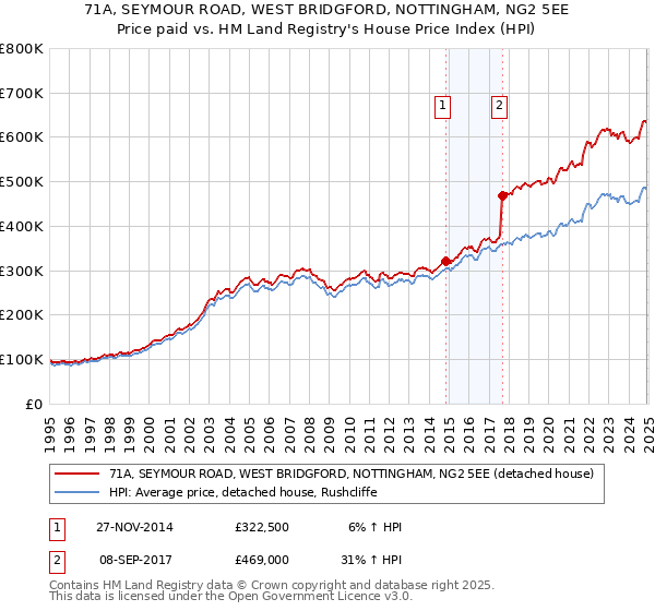 71A, SEYMOUR ROAD, WEST BRIDGFORD, NOTTINGHAM, NG2 5EE: Price paid vs HM Land Registry's House Price Index