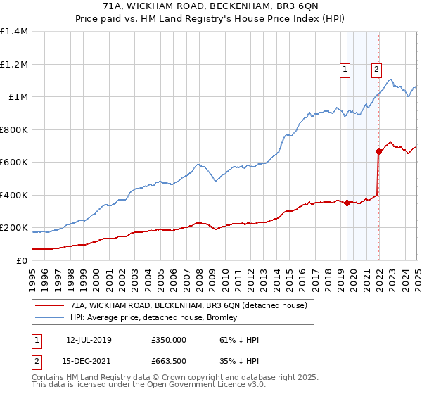 71A, WICKHAM ROAD, BECKENHAM, BR3 6QN: Price paid vs HM Land Registry's House Price Index