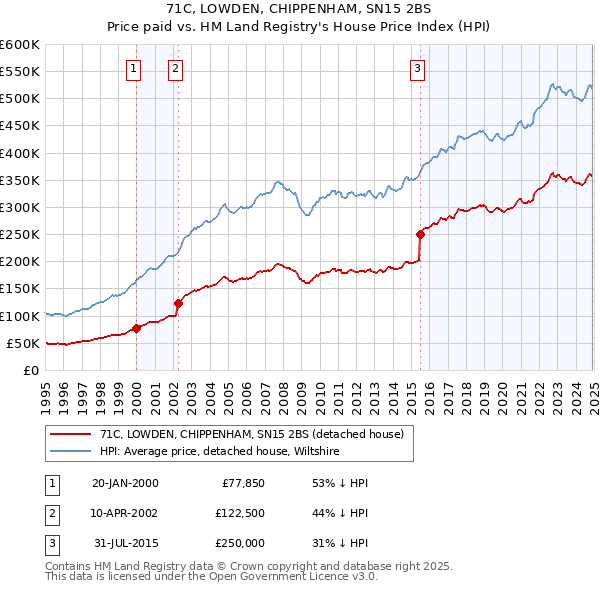 71C, LOWDEN, CHIPPENHAM, SN15 2BS: Price paid vs HM Land Registry's House Price Index