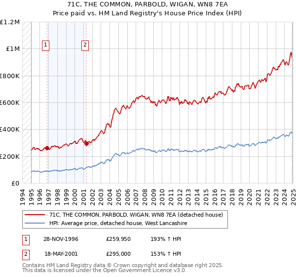 71C, THE COMMON, PARBOLD, WIGAN, WN8 7EA: Price paid vs HM Land Registry's House Price Index