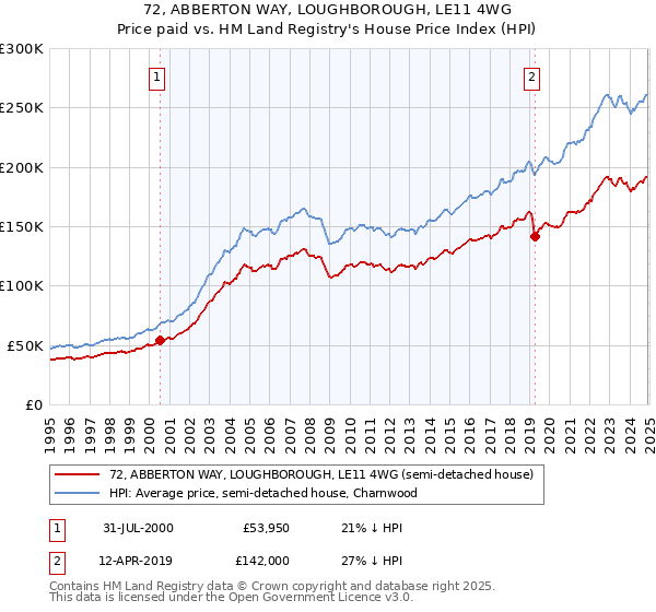 72, ABBERTON WAY, LOUGHBOROUGH, LE11 4WG: Price paid vs HM Land Registry's House Price Index