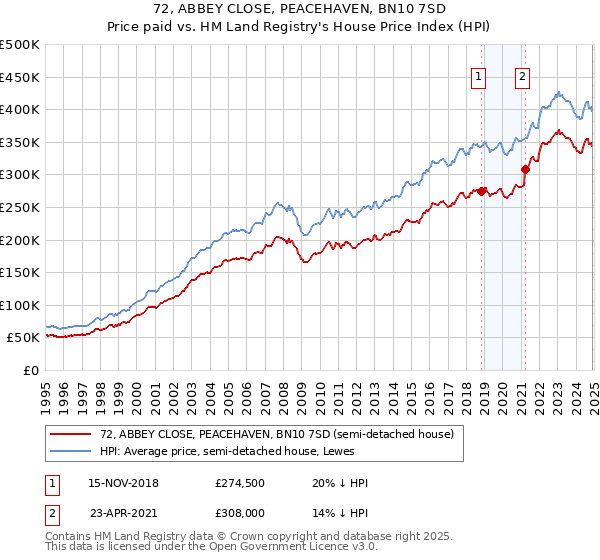 72, ABBEY CLOSE, PEACEHAVEN, BN10 7SD: Price paid vs HM Land Registry's House Price Index