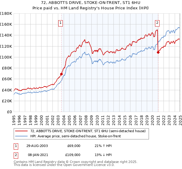 72, ABBOTTS DRIVE, STOKE-ON-TRENT, ST1 6HU: Price paid vs HM Land Registry's House Price Index