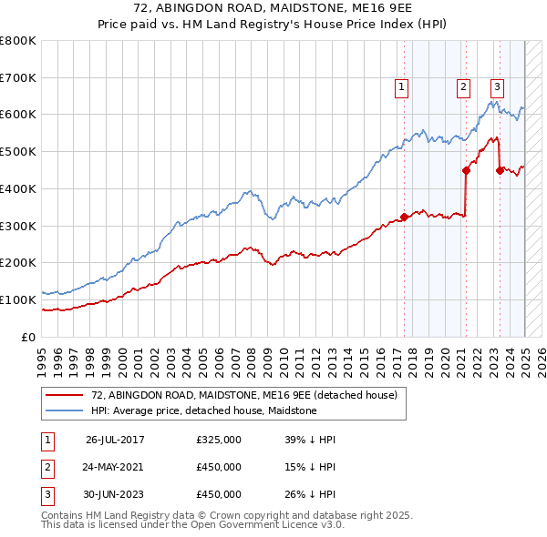 72, ABINGDON ROAD, MAIDSTONE, ME16 9EE: Price paid vs HM Land Registry's House Price Index