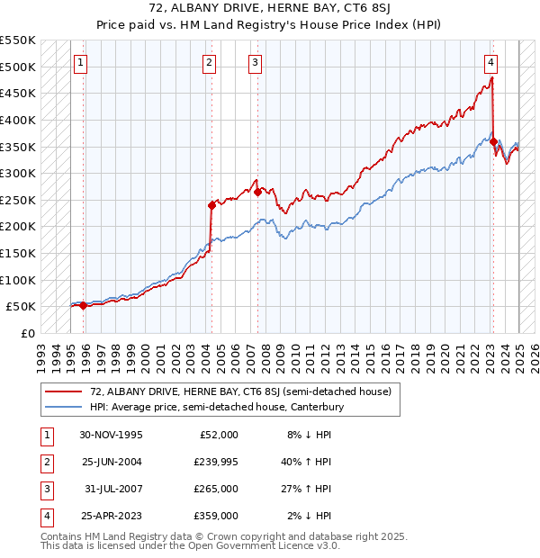 72, ALBANY DRIVE, HERNE BAY, CT6 8SJ: Price paid vs HM Land Registry's House Price Index