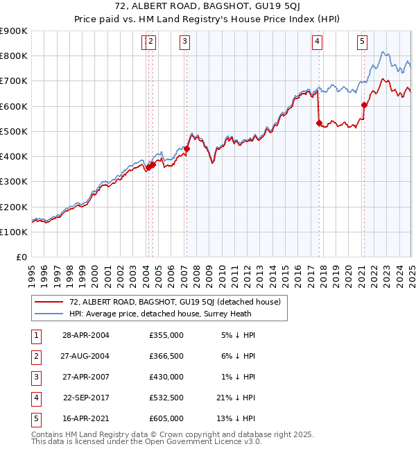 72, ALBERT ROAD, BAGSHOT, GU19 5QJ: Price paid vs HM Land Registry's House Price Index